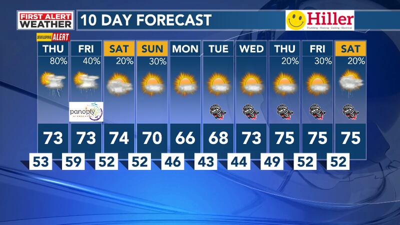 10 Day Forecast