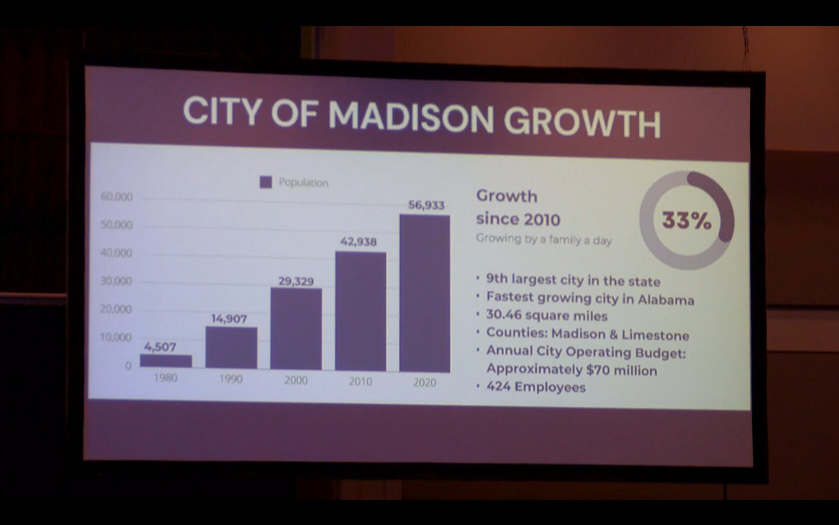 Madison Mayor Paul Finley speaks on city's growth and plans - Vimarsana News