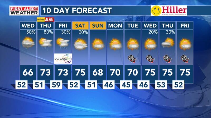 10 Day Forecast