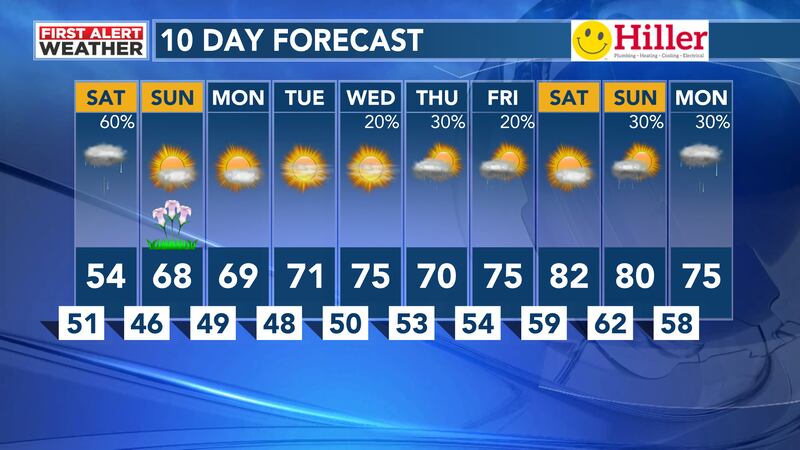 10 Day Forecast