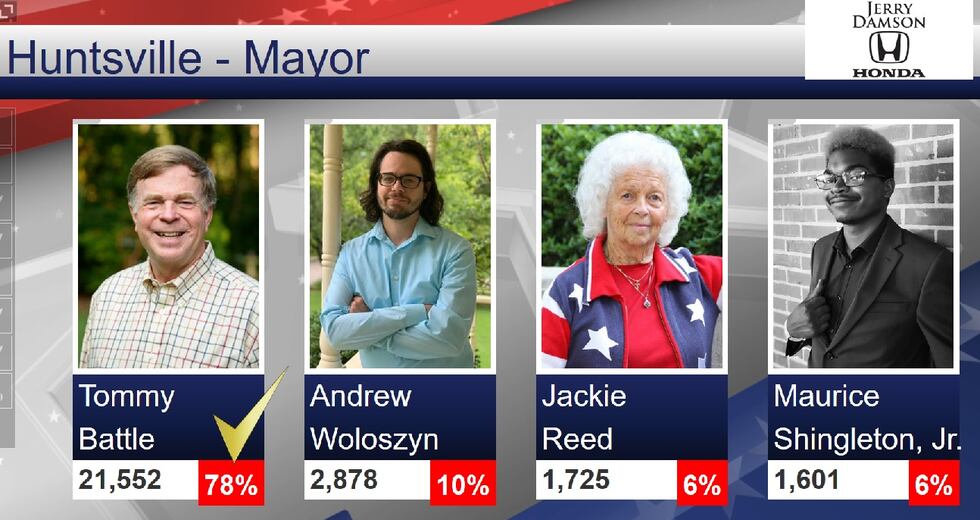 Election results for Huntsville Mayoral Race 2020